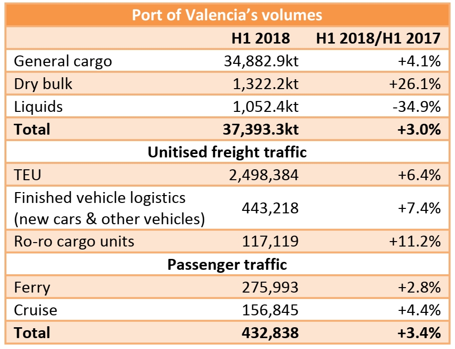 Port of Valencia: 37.39mt handled in H1 2018 (+3.0% yoy)